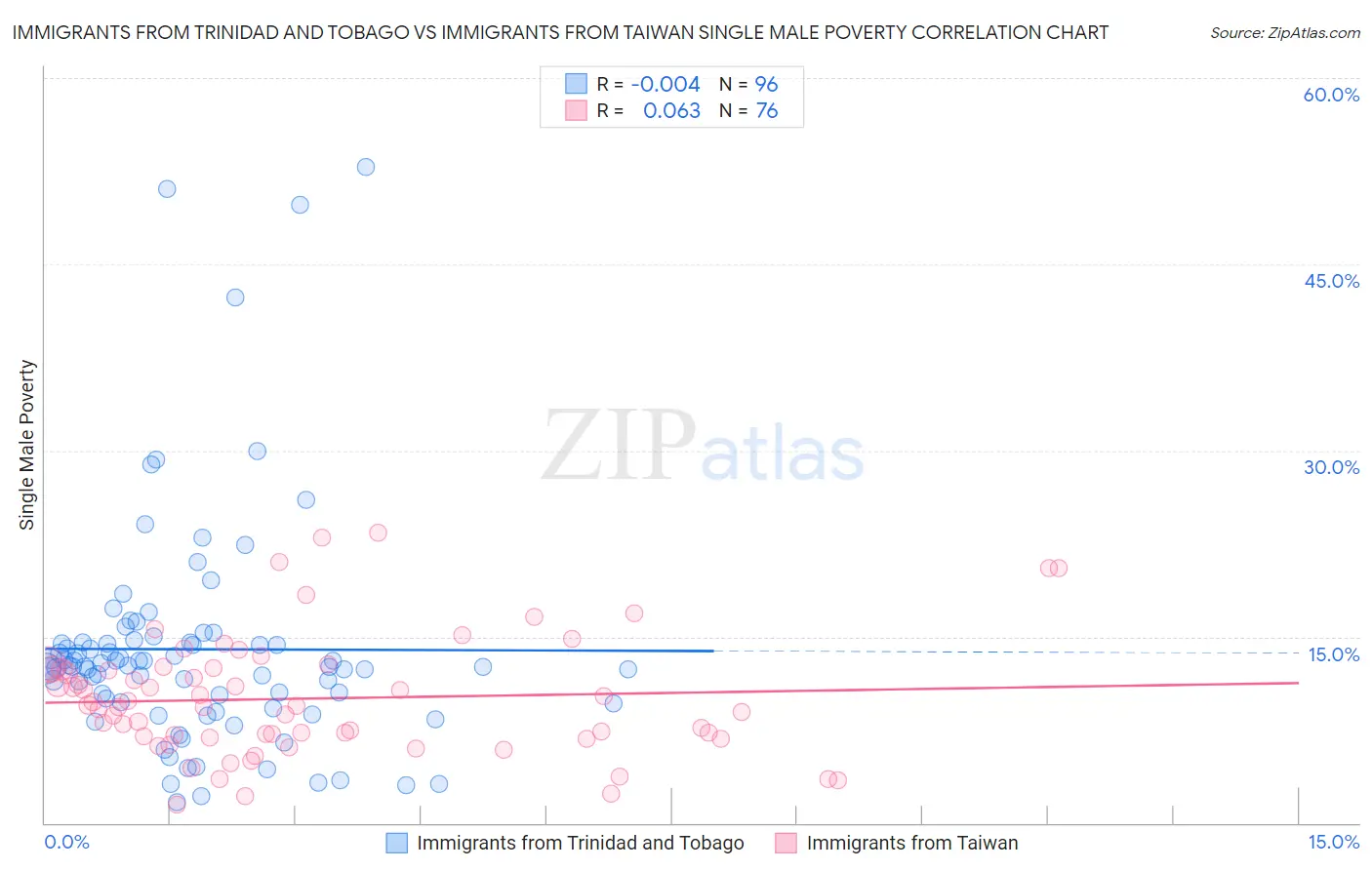 Immigrants from Trinidad and Tobago vs Immigrants from Taiwan Single Male Poverty