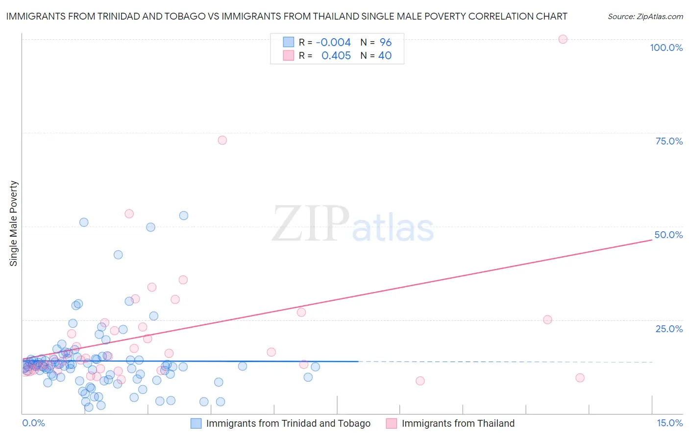 Immigrants from Trinidad and Tobago vs Immigrants from Thailand Single Male Poverty