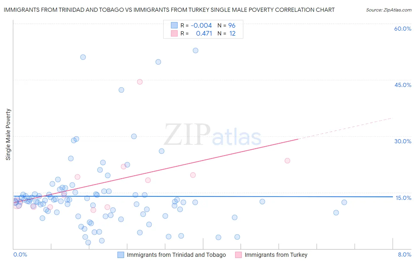 Immigrants from Trinidad and Tobago vs Immigrants from Turkey Single Male Poverty