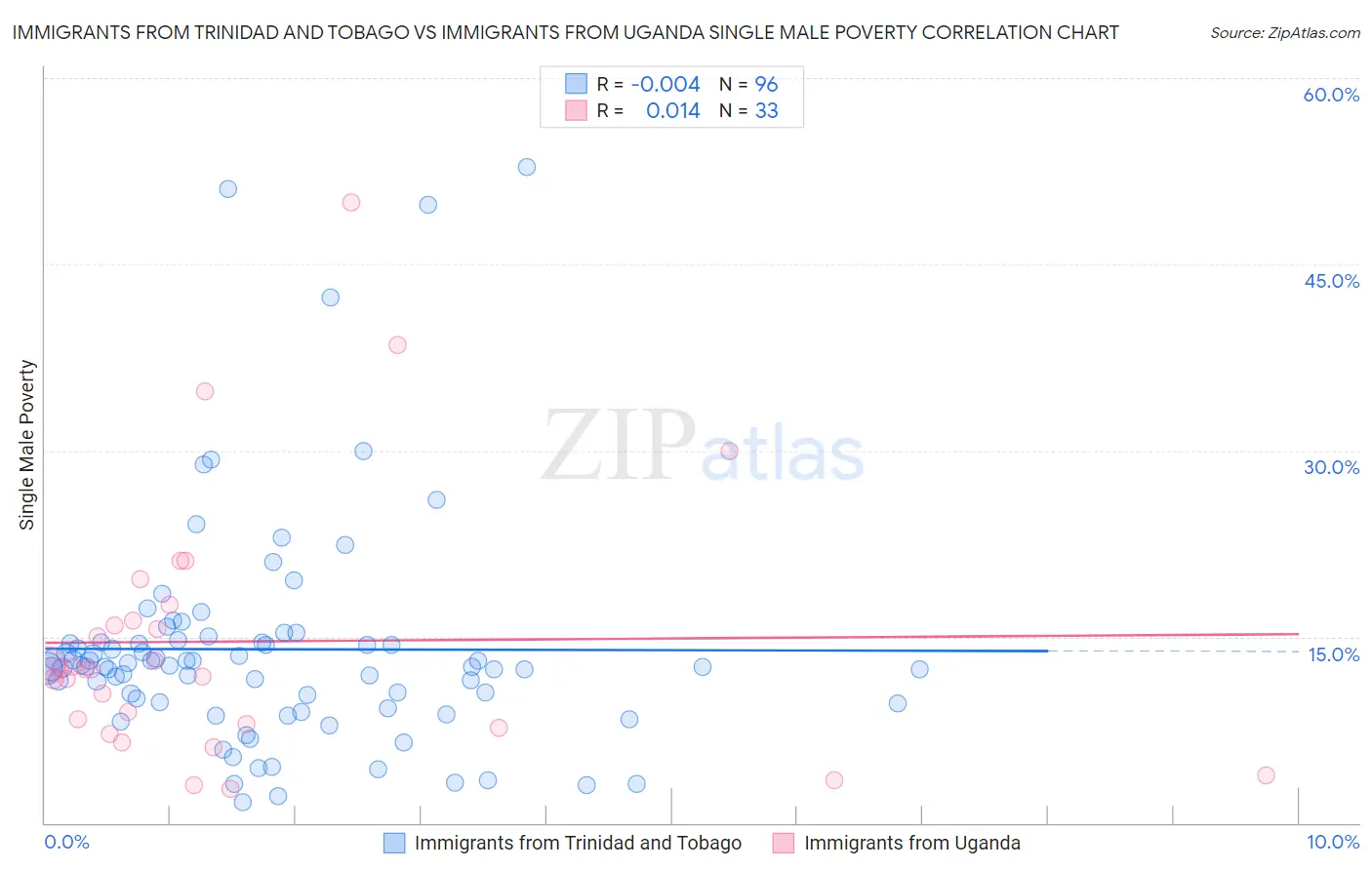 Immigrants from Trinidad and Tobago vs Immigrants from Uganda Single Male Poverty