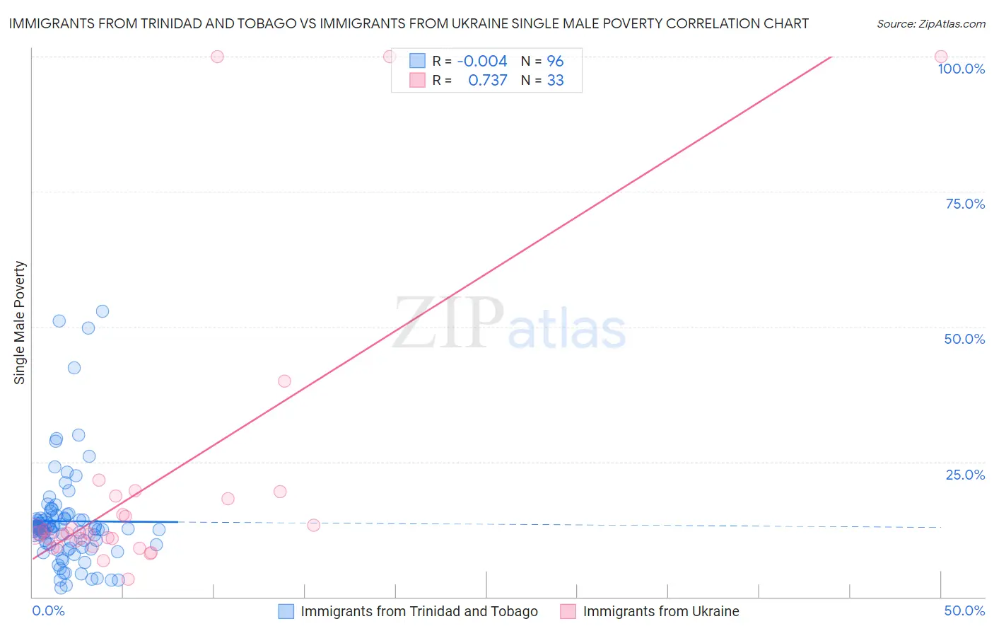 Immigrants from Trinidad and Tobago vs Immigrants from Ukraine Single Male Poverty