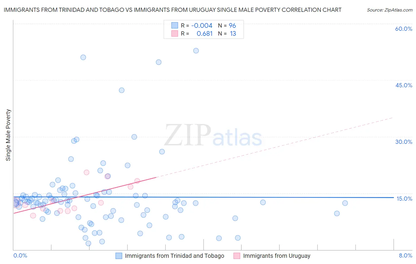 Immigrants from Trinidad and Tobago vs Immigrants from Uruguay Single Male Poverty