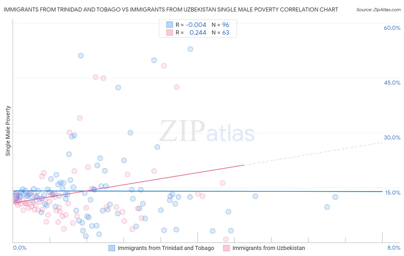 Immigrants from Trinidad and Tobago vs Immigrants from Uzbekistan Single Male Poverty