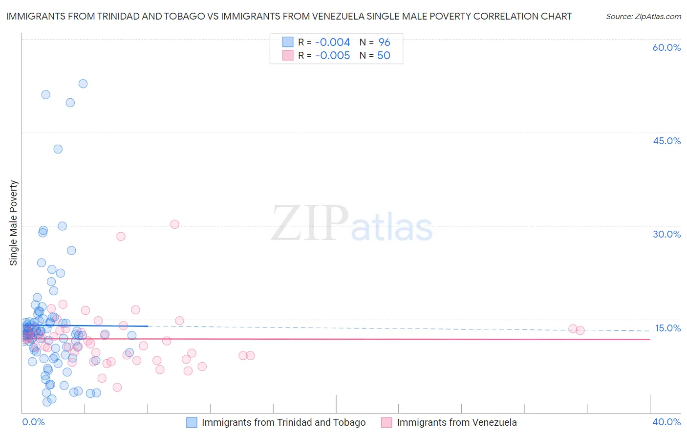 Immigrants from Trinidad and Tobago vs Immigrants from Venezuela Single Male Poverty