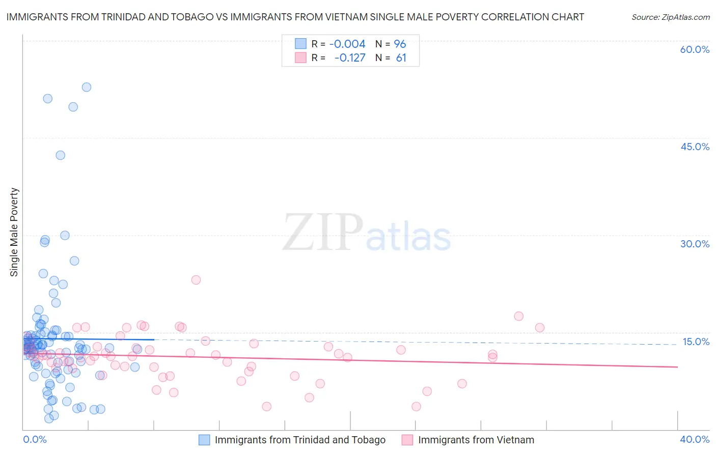 Immigrants from Trinidad and Tobago vs Immigrants from Vietnam Single Male Poverty