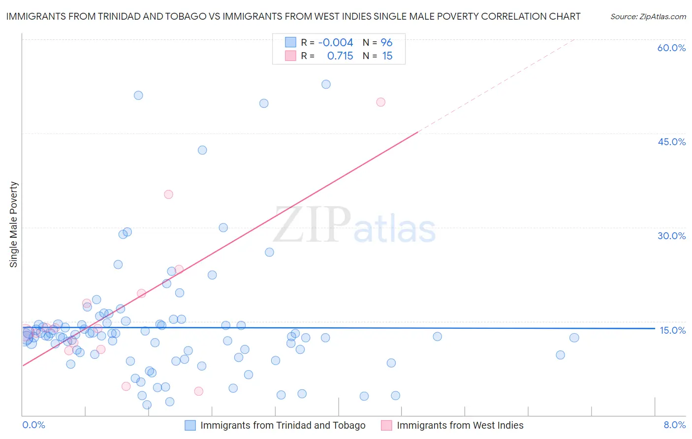 Immigrants from Trinidad and Tobago vs Immigrants from West Indies Single Male Poverty