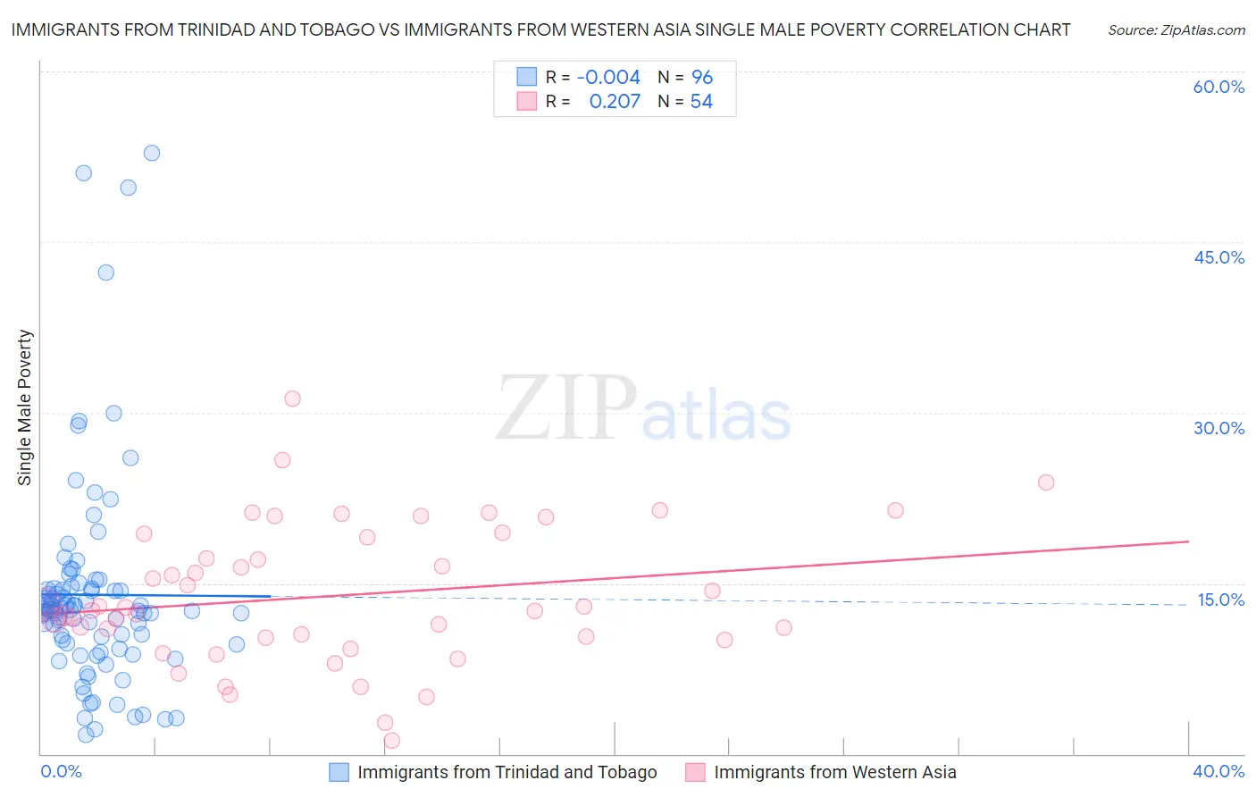 Immigrants from Trinidad and Tobago vs Immigrants from Western Asia Single Male Poverty