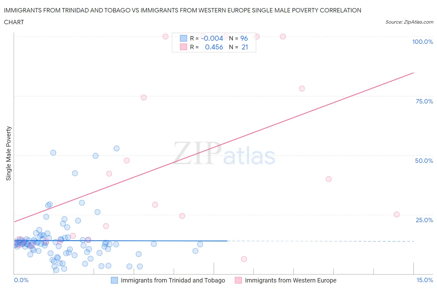 Immigrants from Trinidad and Tobago vs Immigrants from Western Europe Single Male Poverty