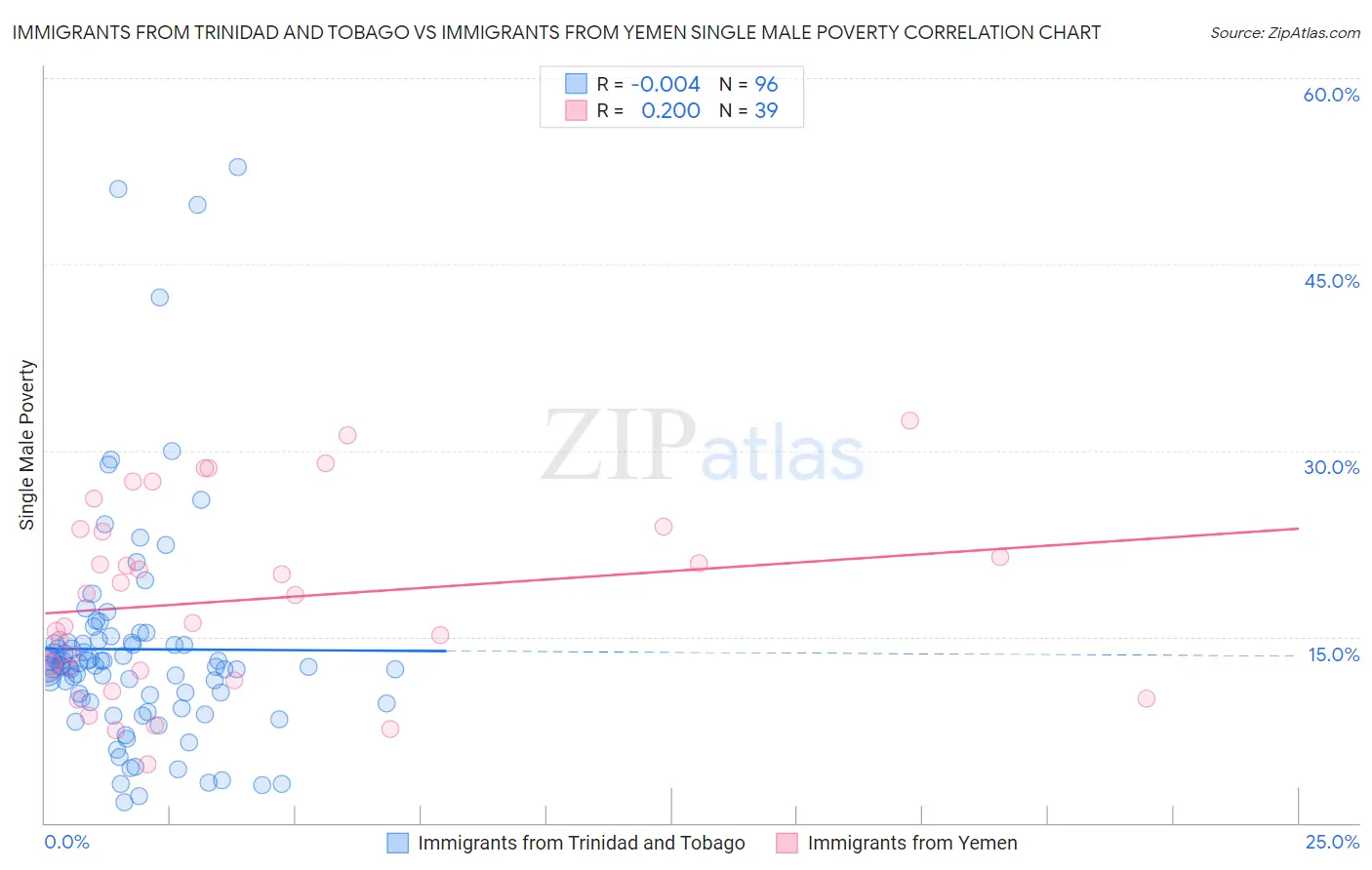 Immigrants from Trinidad and Tobago vs Immigrants from Yemen Single Male Poverty