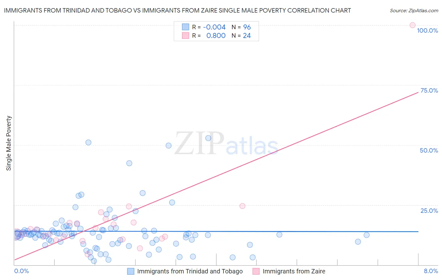 Immigrants from Trinidad and Tobago vs Immigrants from Zaire Single Male Poverty
