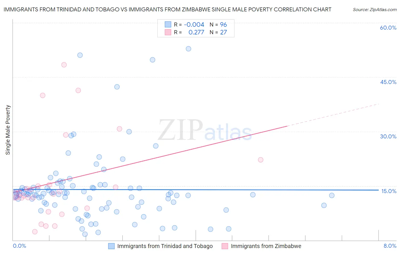 Immigrants from Trinidad and Tobago vs Immigrants from Zimbabwe Single Male Poverty