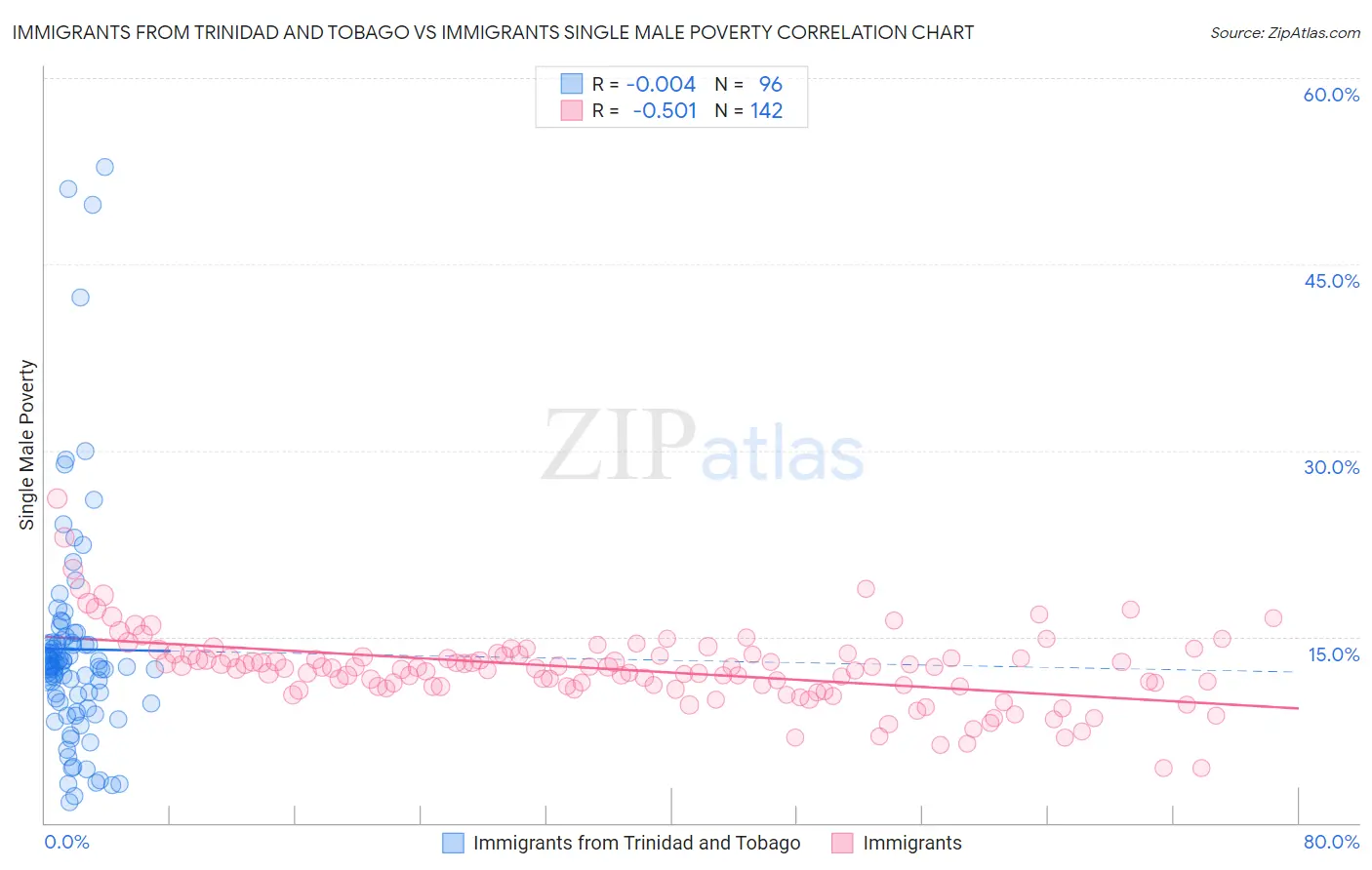 Immigrants from Trinidad and Tobago vs Immigrants Single Male Poverty