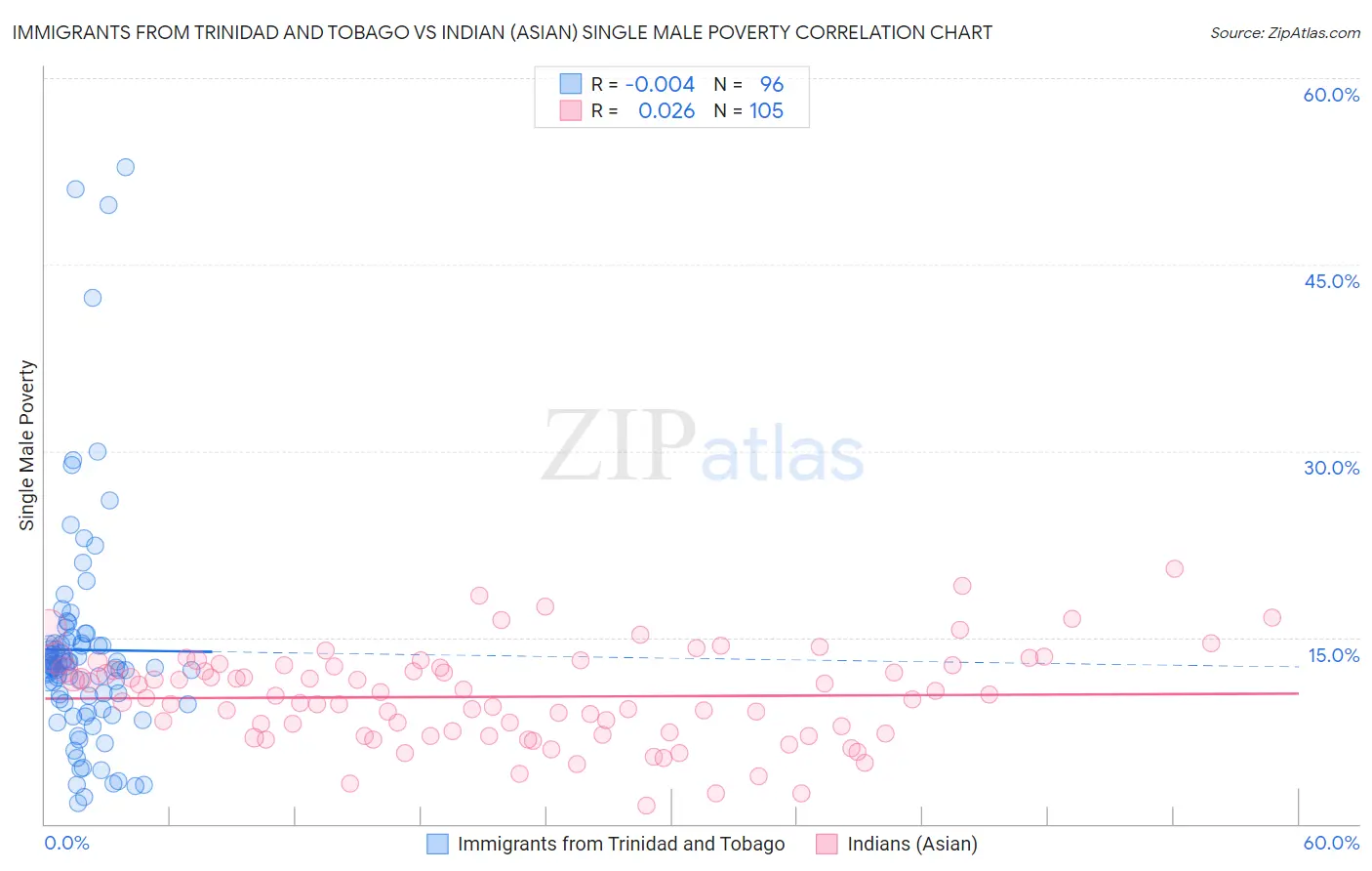 Immigrants from Trinidad and Tobago vs Indian (Asian) Single Male Poverty