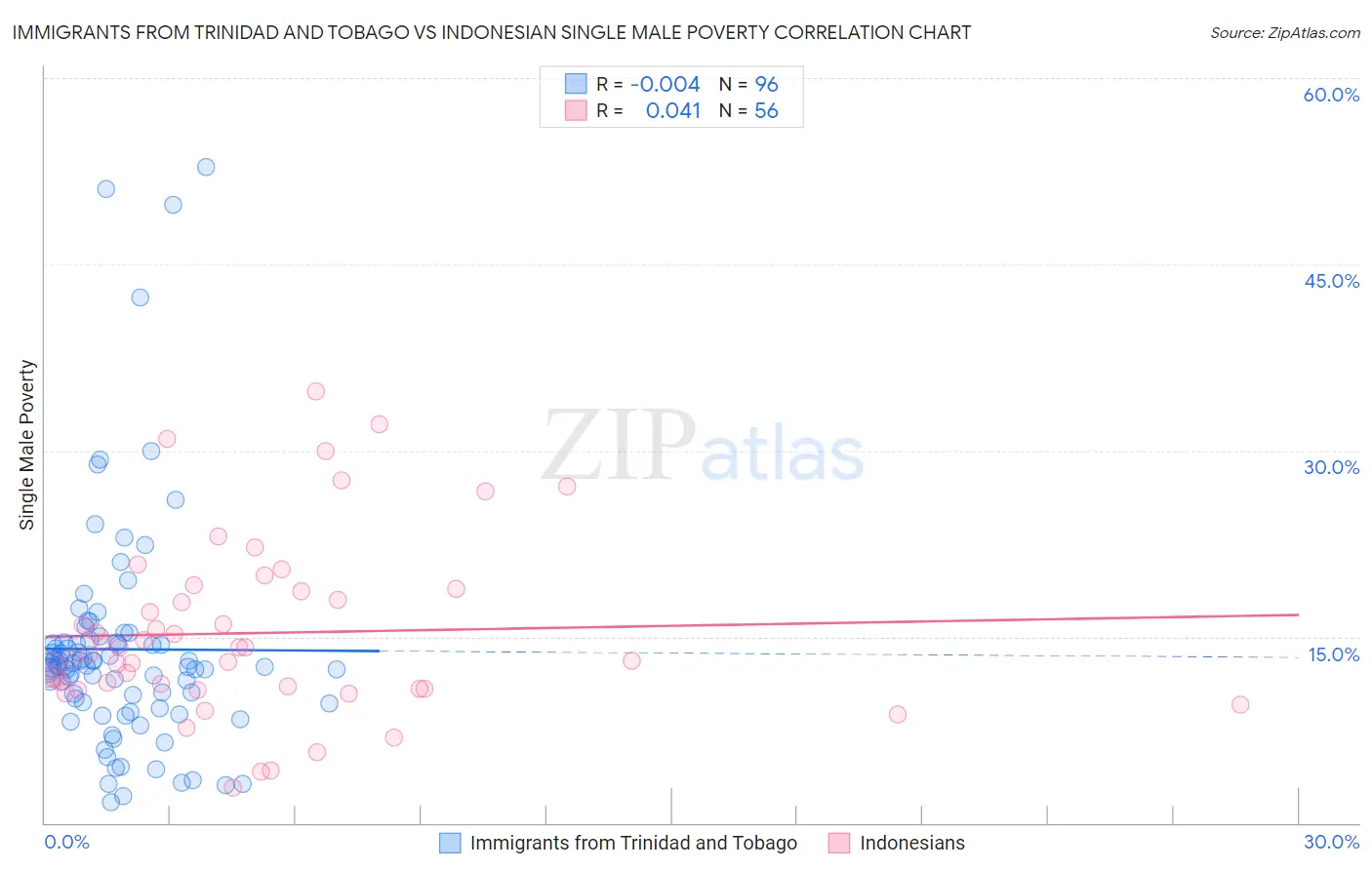 Immigrants from Trinidad and Tobago vs Indonesian Single Male Poverty