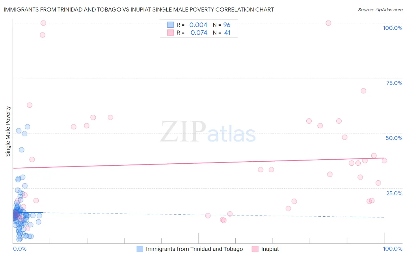 Immigrants from Trinidad and Tobago vs Inupiat Single Male Poverty