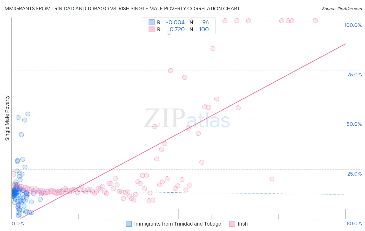 Immigrants from Trinidad and Tobago vs Irish Single Male Poverty