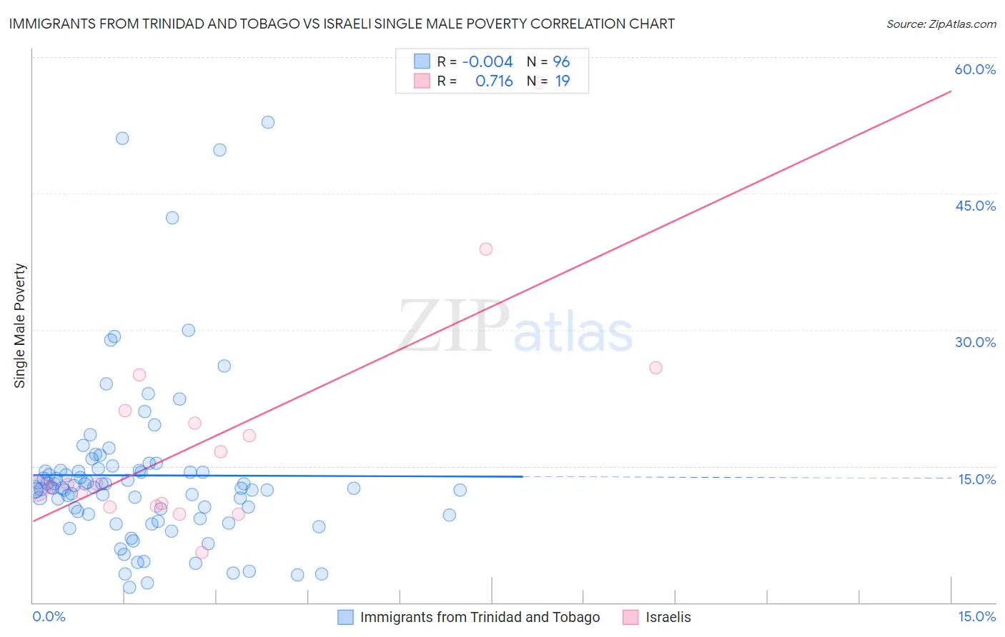 Immigrants from Trinidad and Tobago vs Israeli Single Male Poverty