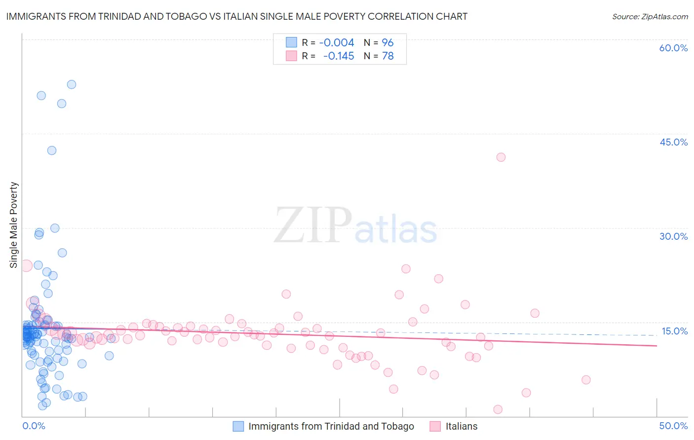 Immigrants from Trinidad and Tobago vs Italian Single Male Poverty