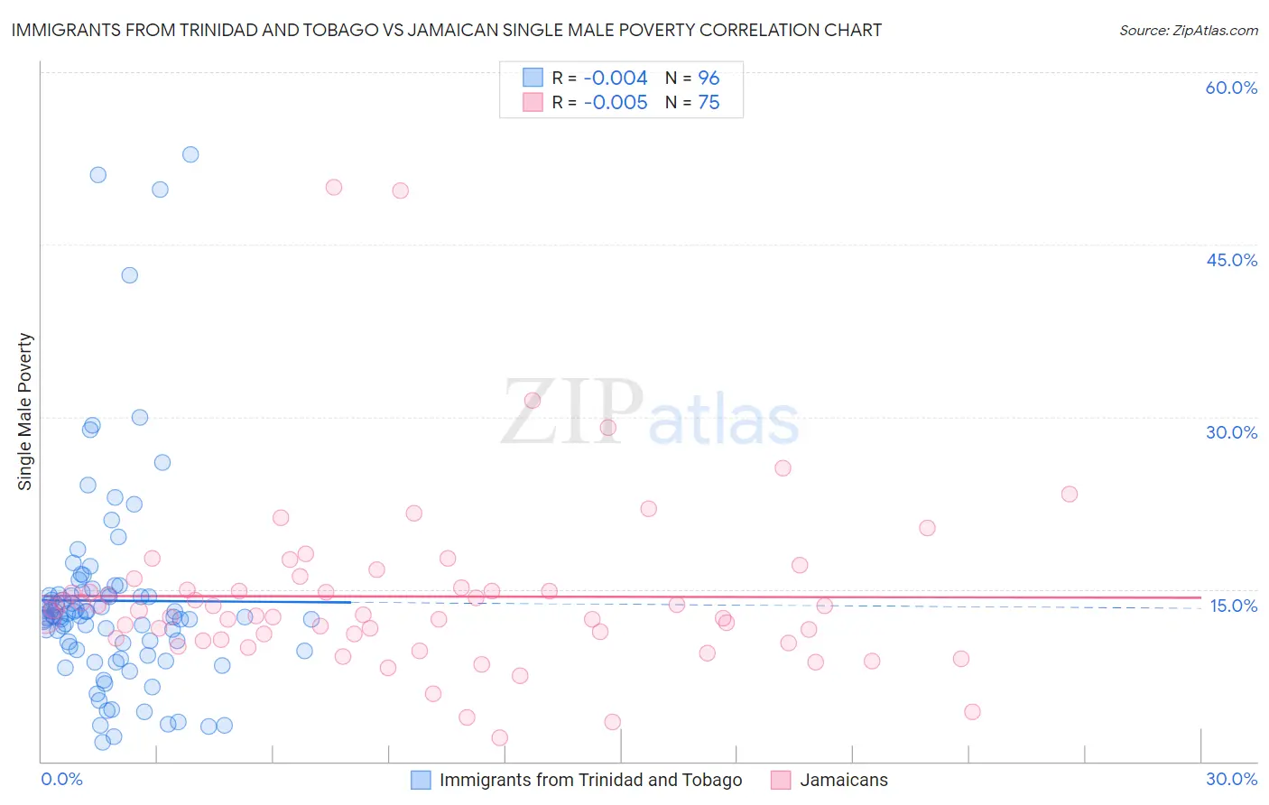 Immigrants from Trinidad and Tobago vs Jamaican Single Male Poverty
