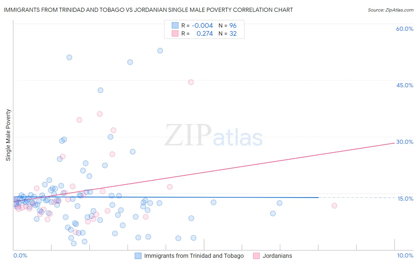 Immigrants from Trinidad and Tobago vs Jordanian Single Male Poverty
