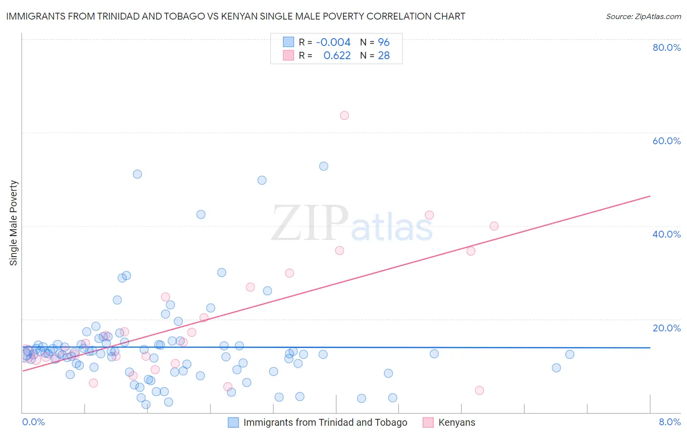 Immigrants from Trinidad and Tobago vs Kenyan Single Male Poverty