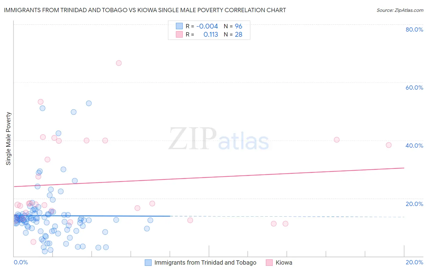 Immigrants from Trinidad and Tobago vs Kiowa Single Male Poverty