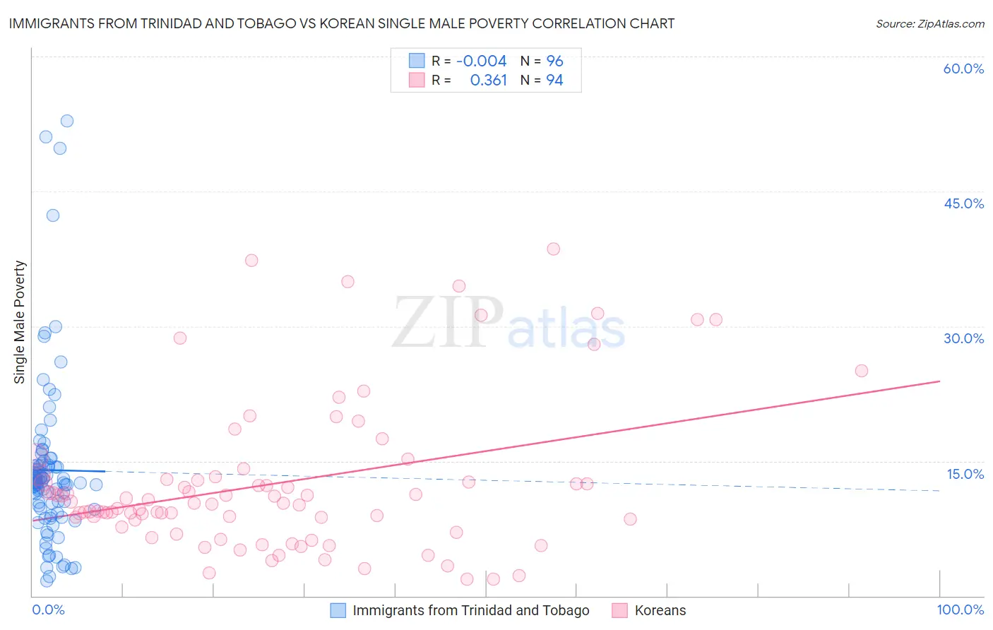 Immigrants from Trinidad and Tobago vs Korean Single Male Poverty