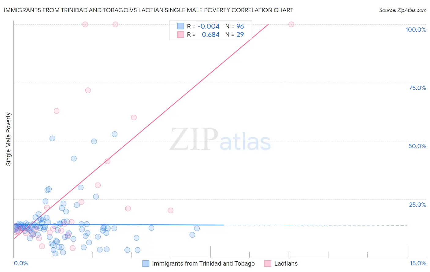 Immigrants from Trinidad and Tobago vs Laotian Single Male Poverty