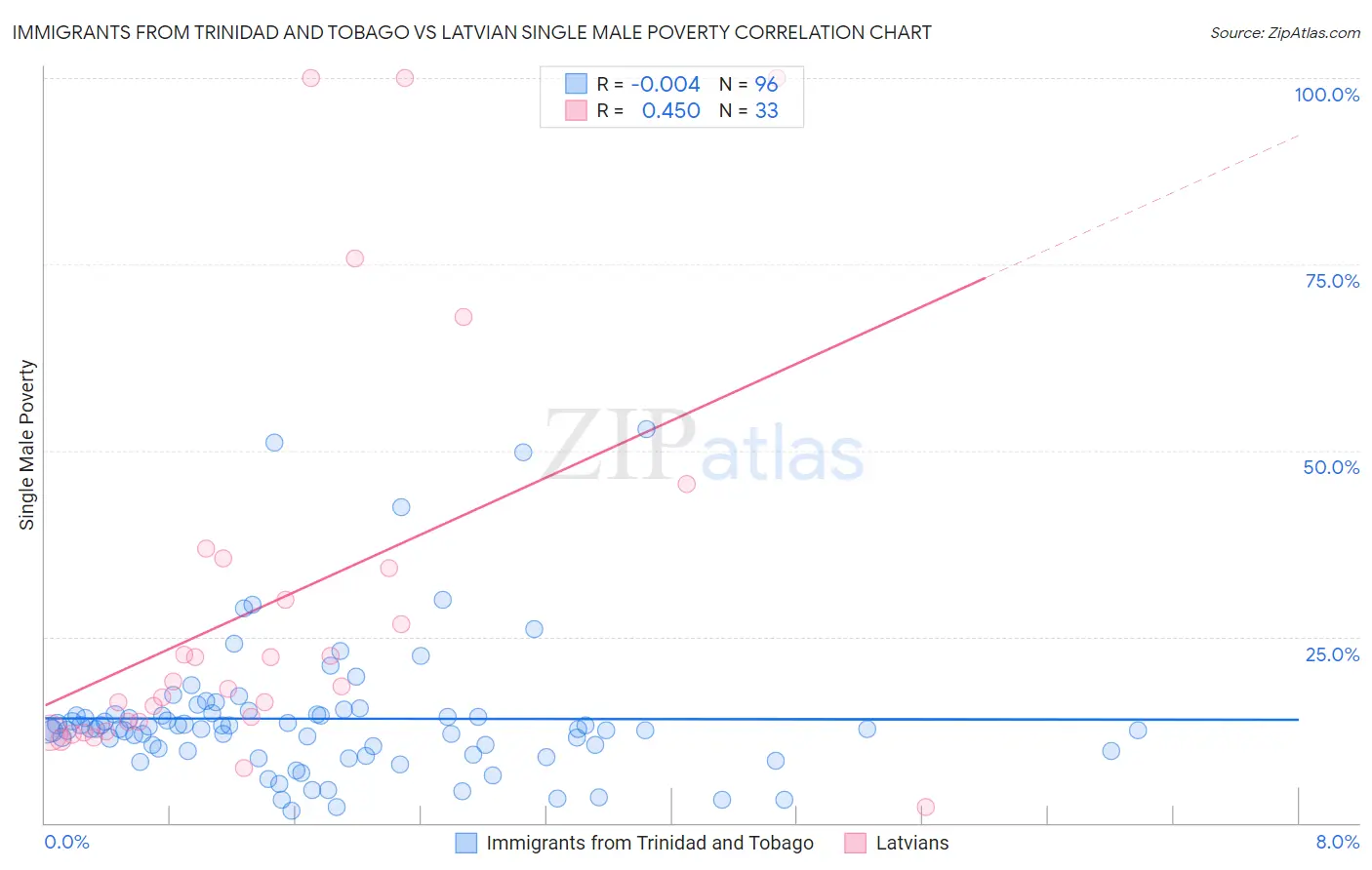 Immigrants from Trinidad and Tobago vs Latvian Single Male Poverty