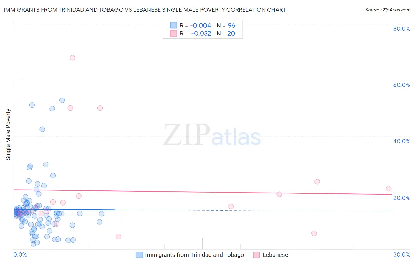 Immigrants from Trinidad and Tobago vs Lebanese Single Male Poverty