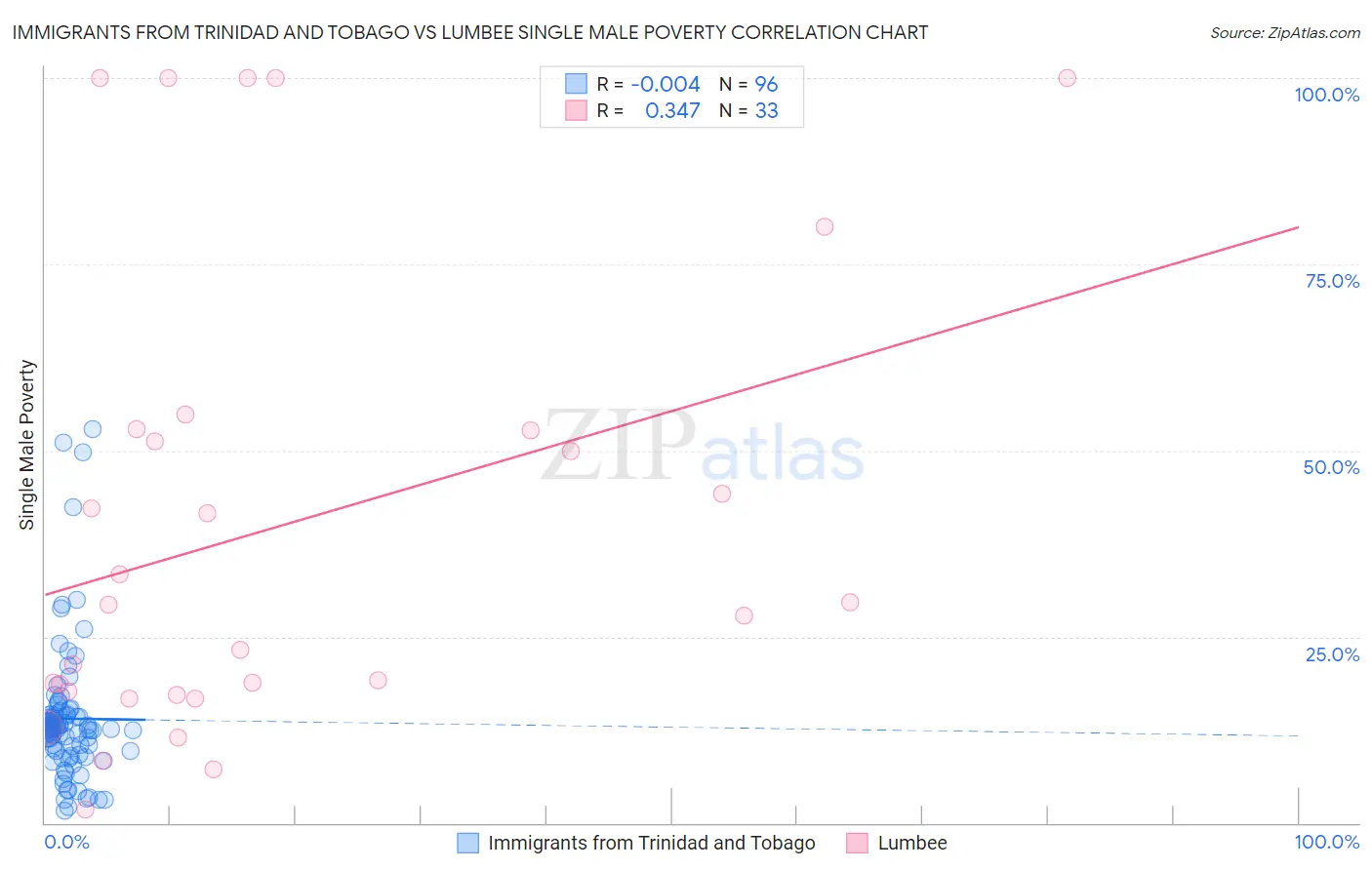 Immigrants from Trinidad and Tobago vs Lumbee Single Male Poverty