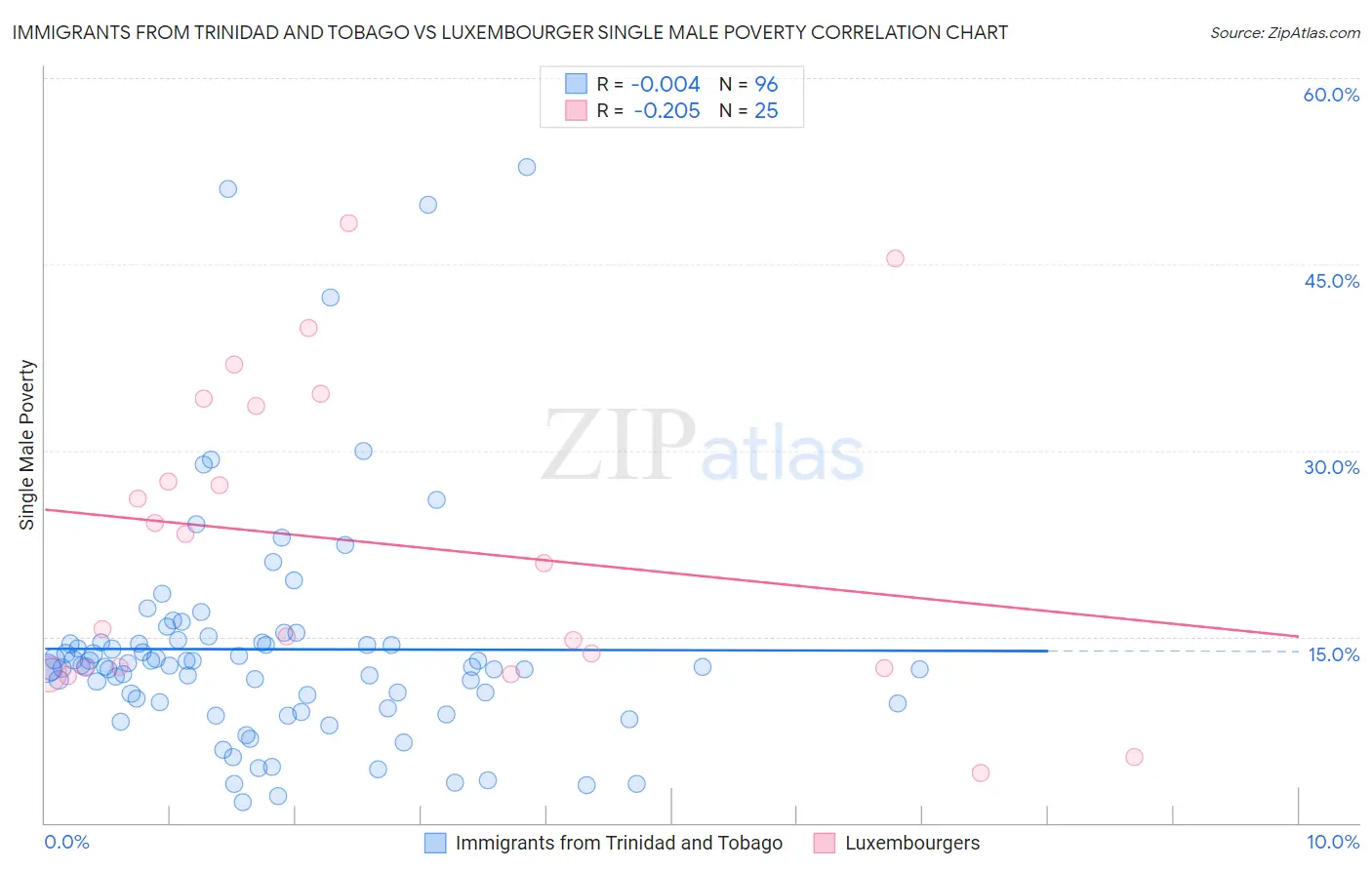 Immigrants from Trinidad and Tobago vs Luxembourger Single Male Poverty