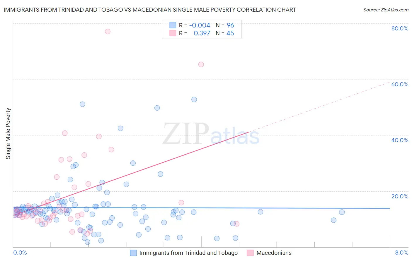 Immigrants from Trinidad and Tobago vs Macedonian Single Male Poverty