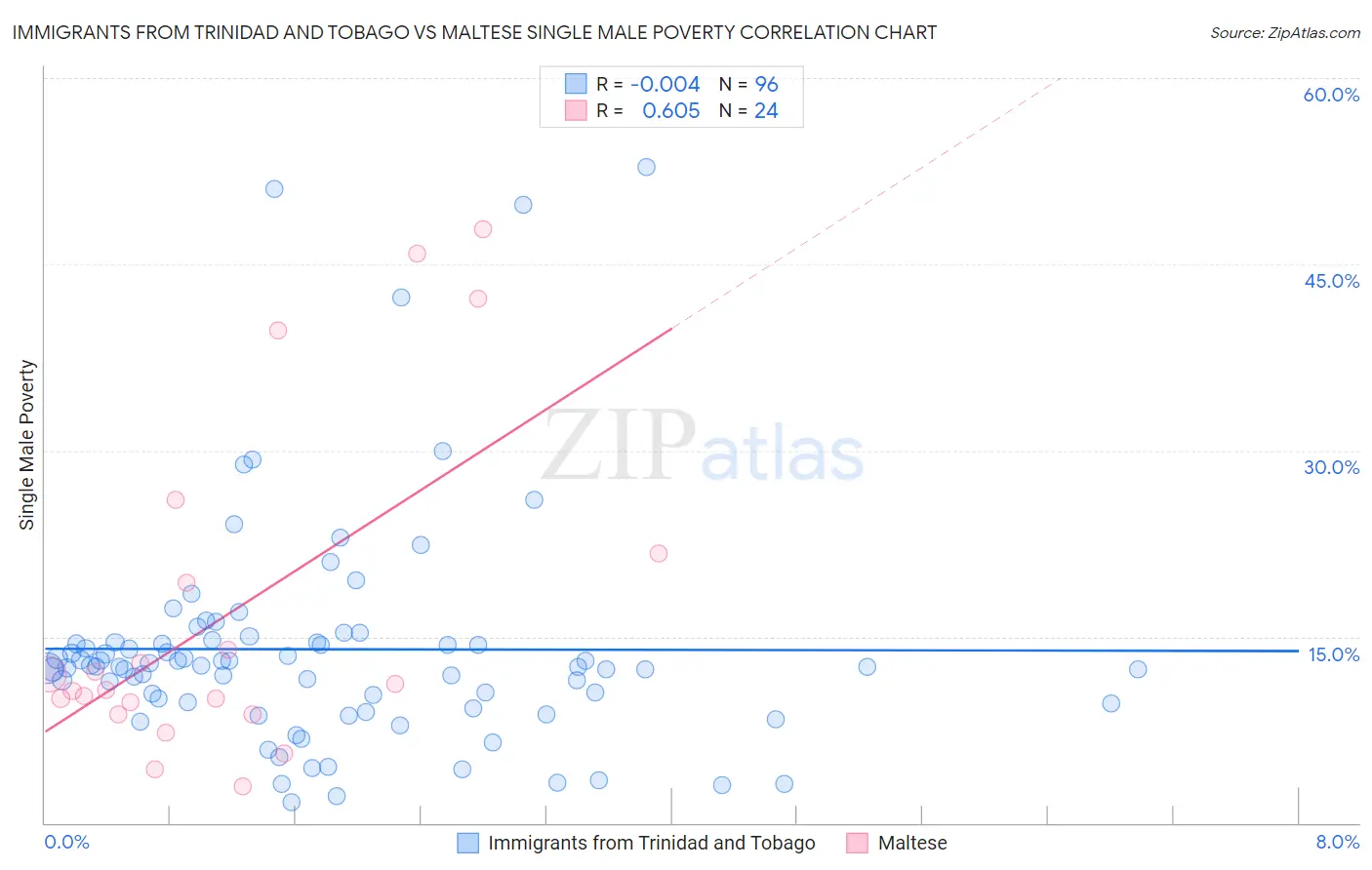 Immigrants from Trinidad and Tobago vs Maltese Single Male Poverty