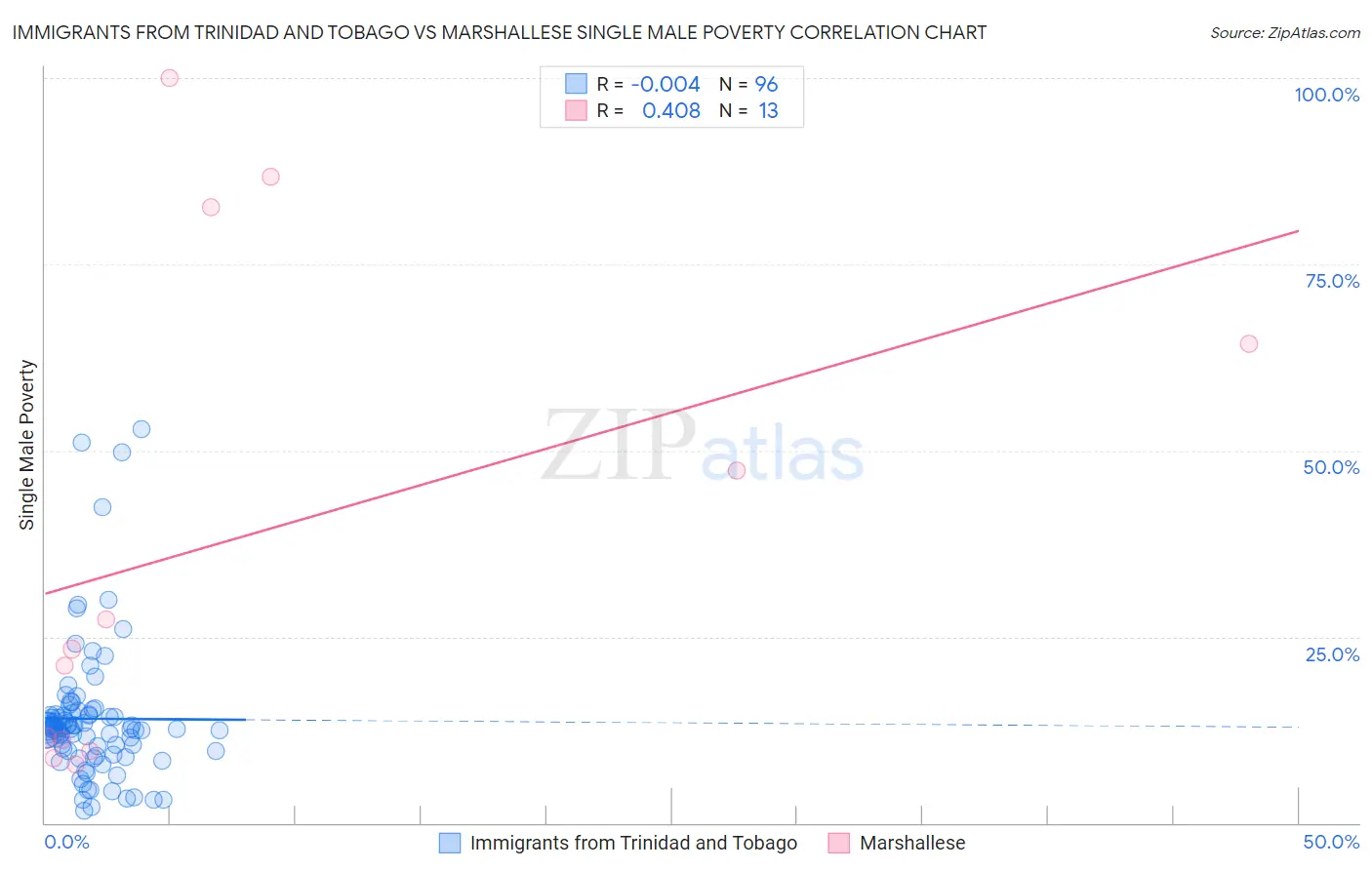 Immigrants from Trinidad and Tobago vs Marshallese Single Male Poverty