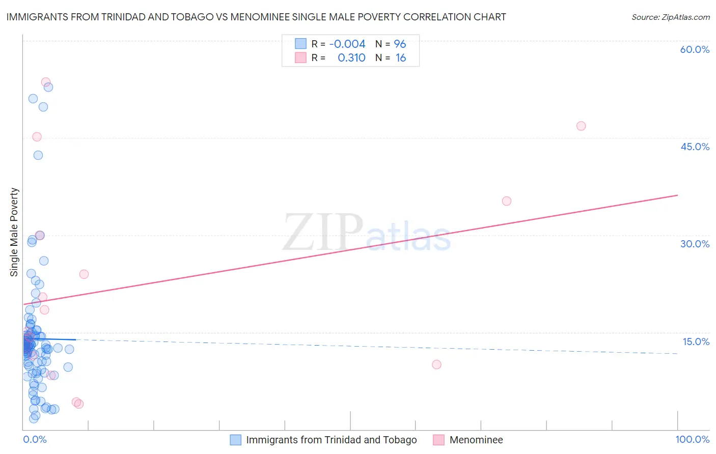 Immigrants from Trinidad and Tobago vs Menominee Single Male Poverty