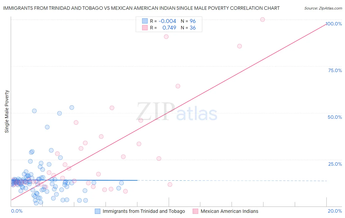 Immigrants from Trinidad and Tobago vs Mexican American Indian Single Male Poverty