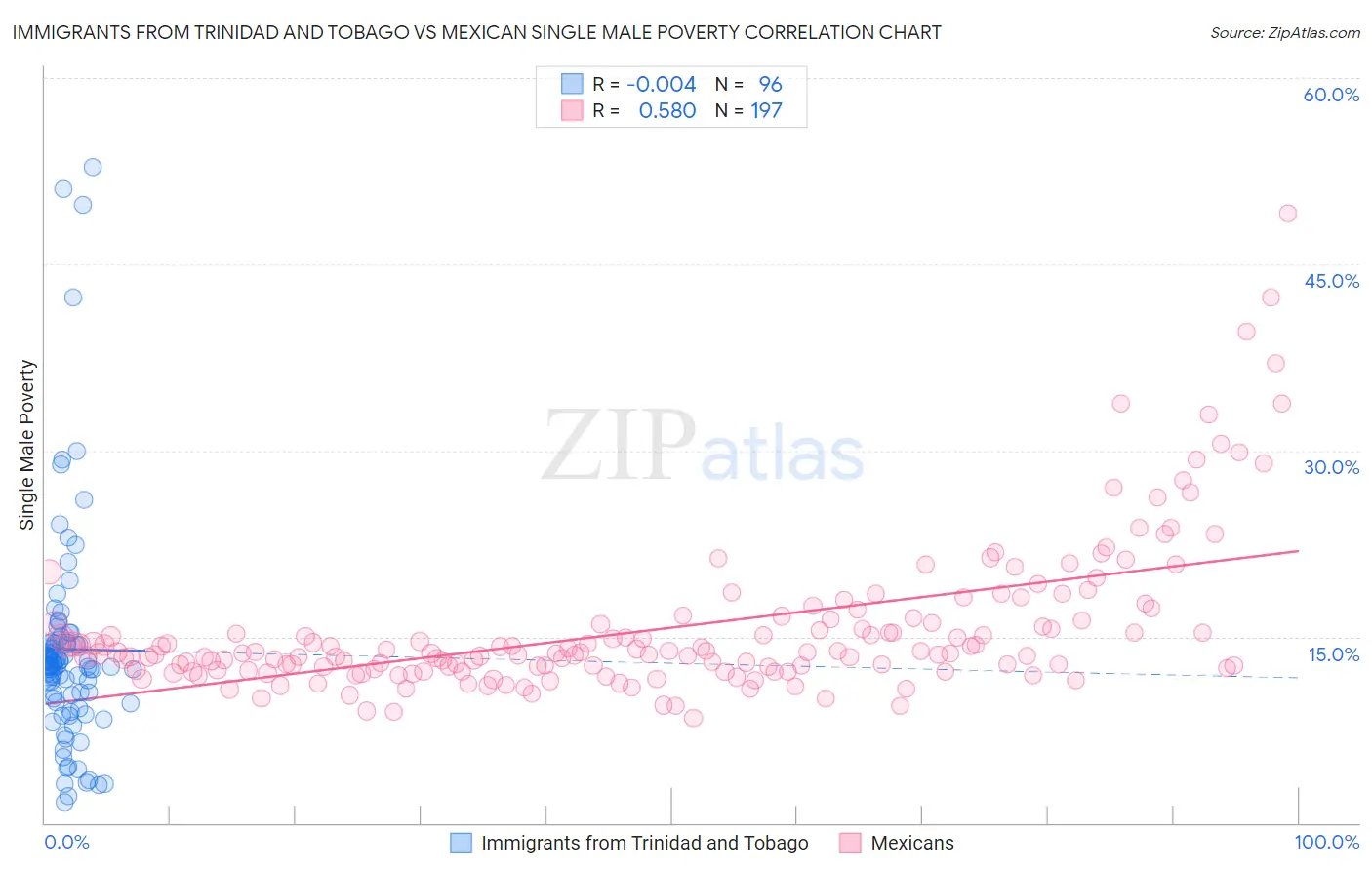 Immigrants from Trinidad and Tobago vs Mexican Single Male Poverty
