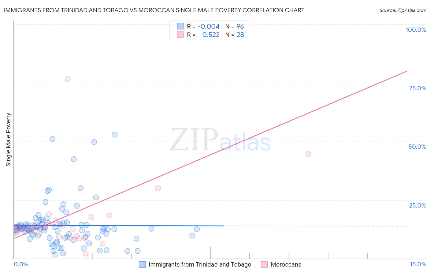 Immigrants from Trinidad and Tobago vs Moroccan Single Male Poverty