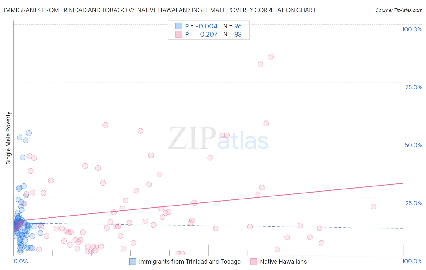 Immigrants from Trinidad and Tobago vs Native Hawaiian Single Male Poverty