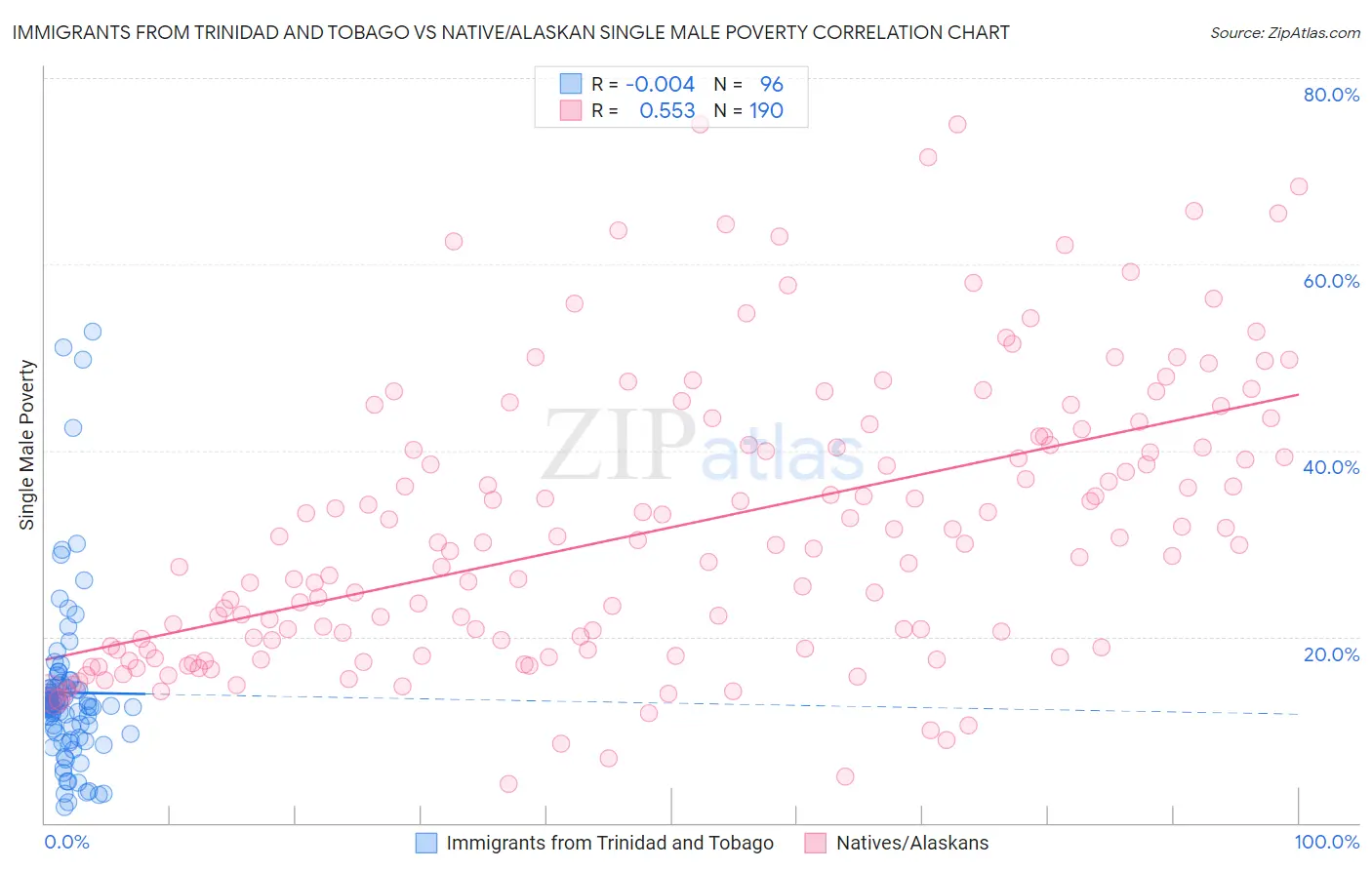 Immigrants from Trinidad and Tobago vs Native/Alaskan Single Male Poverty