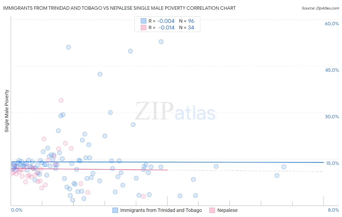 Immigrants from Trinidad and Tobago vs Nepalese Single Male Poverty