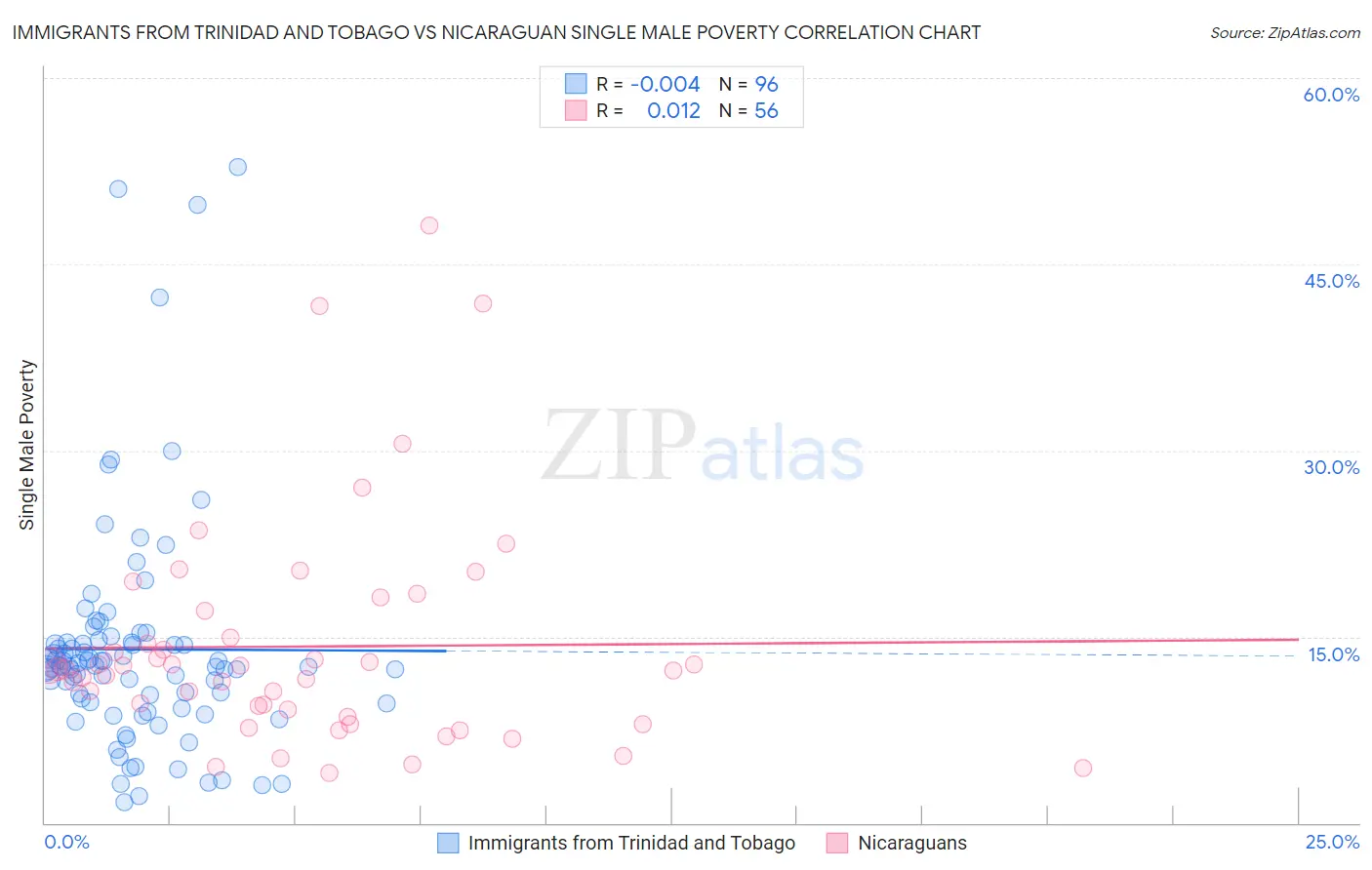 Immigrants from Trinidad and Tobago vs Nicaraguan Single Male Poverty