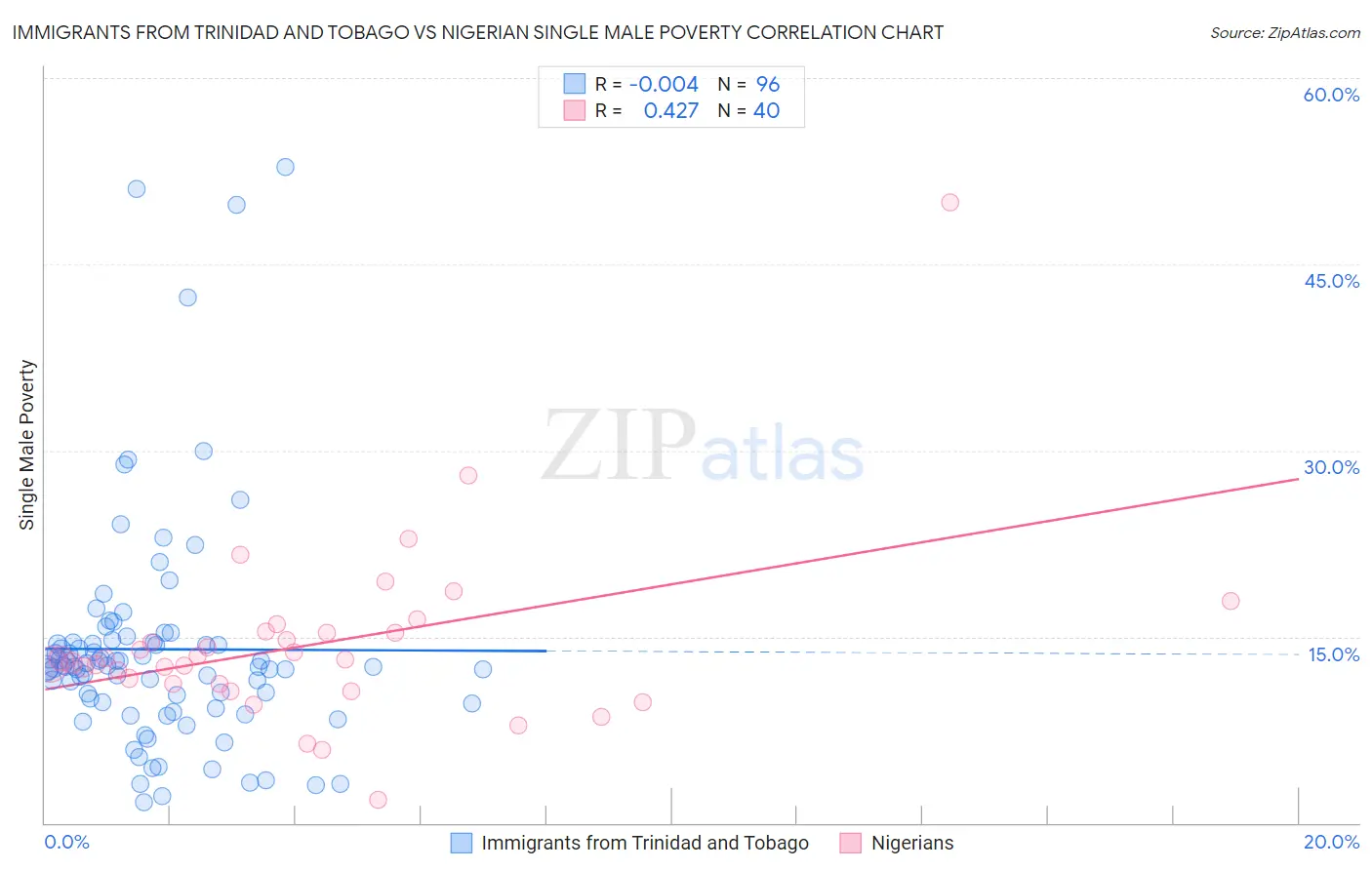 Immigrants from Trinidad and Tobago vs Nigerian Single Male Poverty