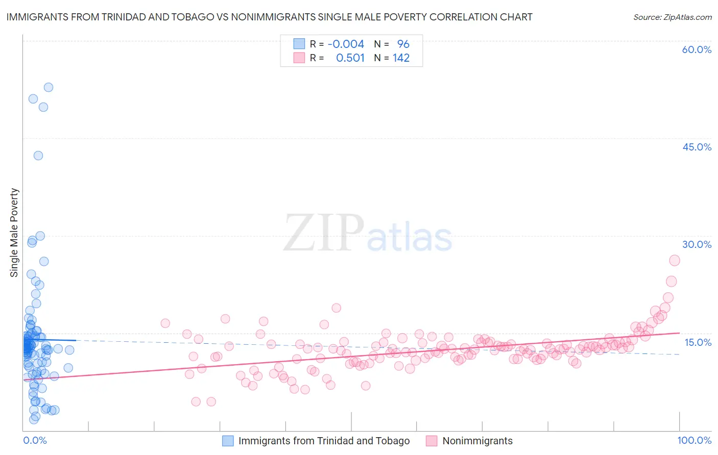Immigrants from Trinidad and Tobago vs Nonimmigrants Single Male Poverty