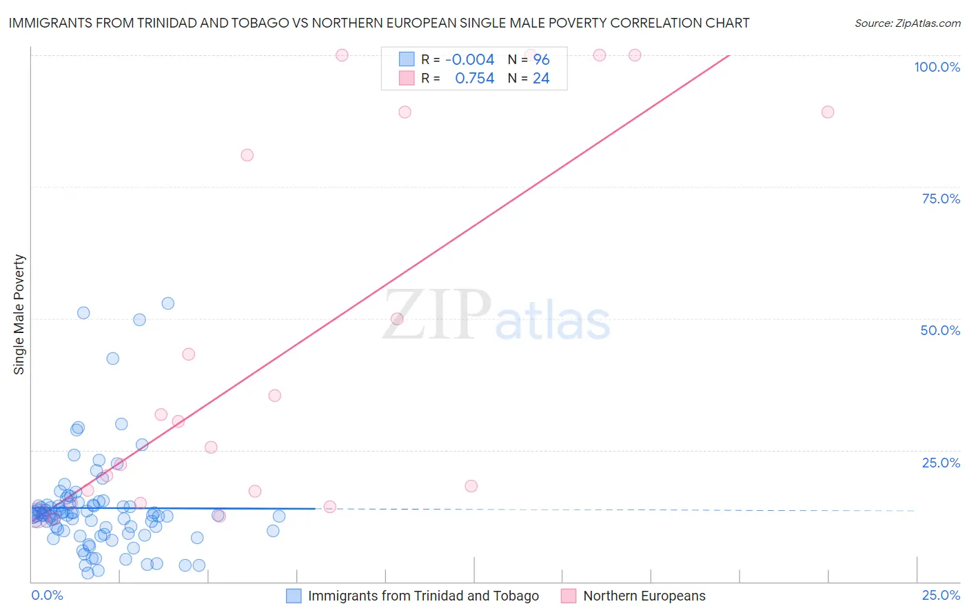 Immigrants from Trinidad and Tobago vs Northern European Single Male Poverty