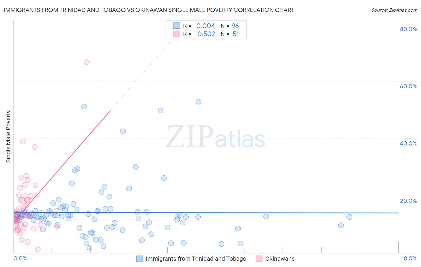 Immigrants from Trinidad and Tobago vs Okinawan Single Male Poverty