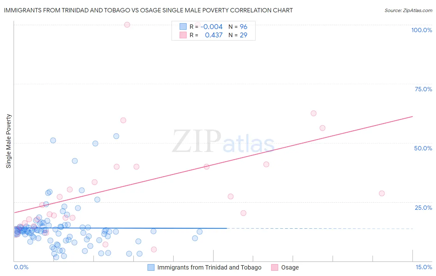 Immigrants from Trinidad and Tobago vs Osage Single Male Poverty