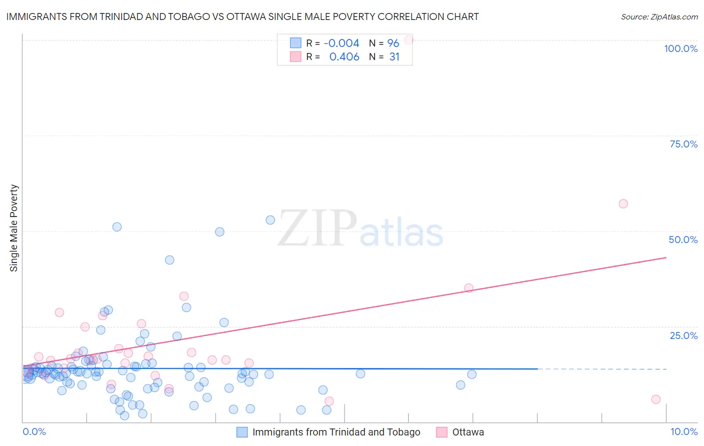 Immigrants from Trinidad and Tobago vs Ottawa Single Male Poverty
