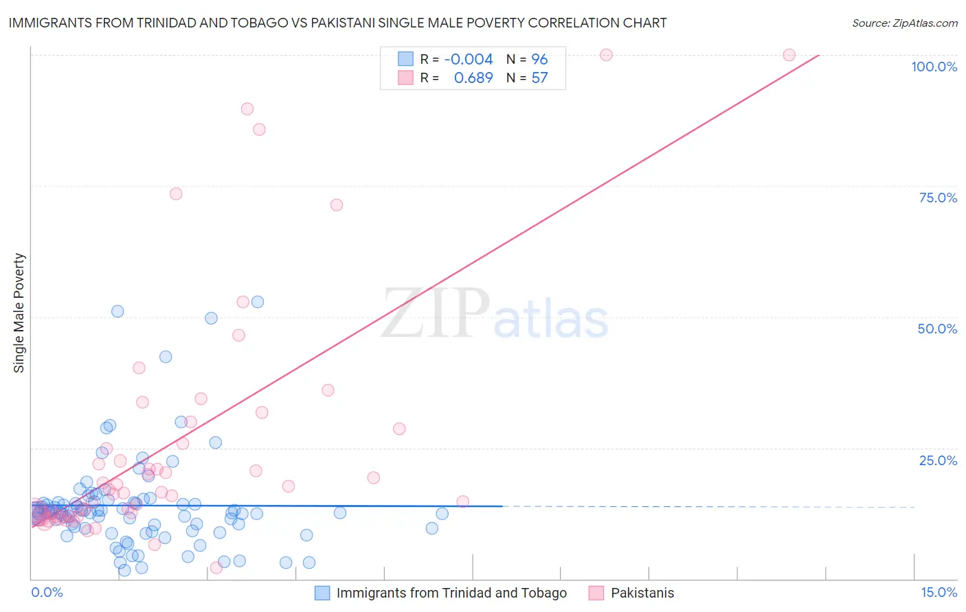Immigrants from Trinidad and Tobago vs Pakistani Single Male Poverty